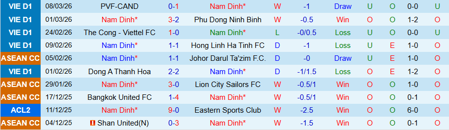Nhận định, Soi kèo Nam Định vs Thanh Hóa, 18h00 ngày 13/3: Chủ nhà tiếp tục bay cao - Ảnh 2