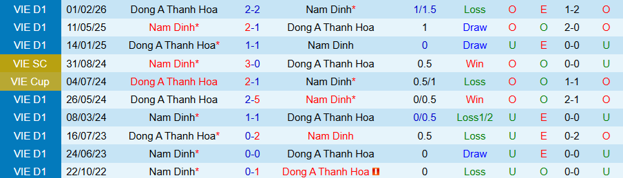 Nhận định, Soi kèo Nam Định vs Thanh Hóa, 18h00 ngày 13/3: Chủ nhà tiếp tục bay cao - Ảnh 3