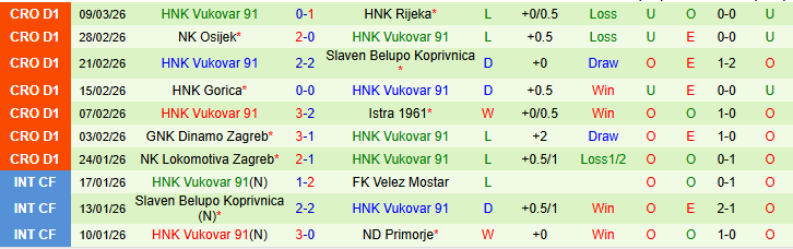 Nhận định, Soi kèo NK Varazdin vs HNK Vukovar 91 0h00 ngày 14/3: Đòi lại món nợ - Ảnh 3