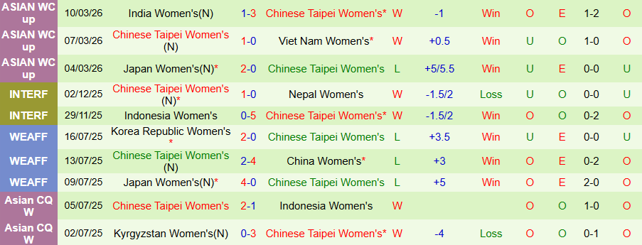 Nhận định, Soi kèo Nữ Trung Quốc vs Nữ Đài Loan, 12h00 ngày 14/3: Kẻ mạnh chiến thắng - Ảnh 1