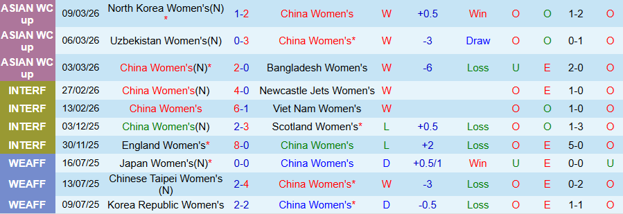 Nhận định, Soi kèo Nữ Trung Quốc vs Nữ Đài Loan, 12h00 ngày 14/3: Kẻ mạnh chiến thắng - Ảnh 2