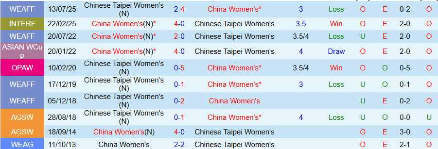 Nhận định, Soi kèo Nữ Trung Quốc vs Nữ Đài Loan, 12h00 ngày 14/3: Kẻ mạnh chiến thắng - Ảnh 3
