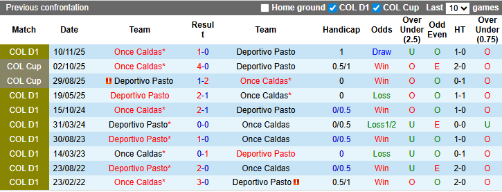 Nhận định, Soi kèo Once Caldas vs Deportivo Pasto 6h20 ngày 14/3: Ưu thế sân nhà - Ảnh 3