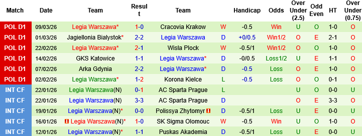 Nhận định, Soi kèo Radomiak Radom vs Legia Warszawa, 02h30 ngày 14/3: Khách không khách khí - Ảnh 1