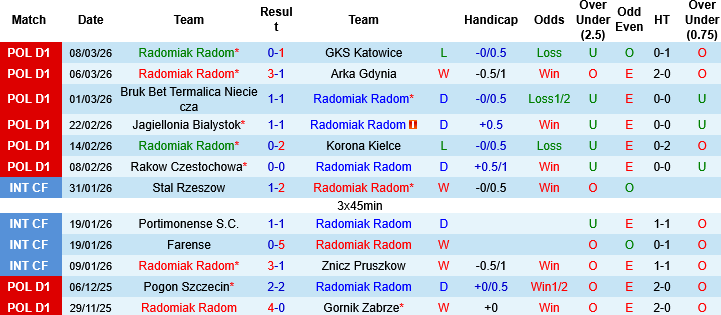 Nhận định, Soi kèo Radomiak Radom vs Legia Warszawa, 02h30 ngày 14/3: Khách không khách khí - Ảnh 2