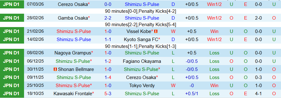 Nhận định, Soi kèo Shimizu S-Pulse vs Fagiano Okayama, 12h00 ngày 14/3: Ghìm chân nhau - Ảnh 2