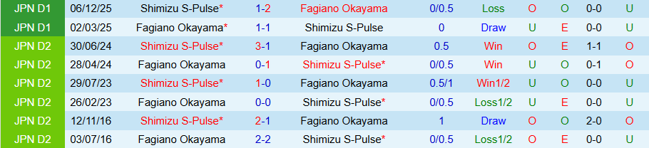 Nhận định, Soi kèo Shimizu S-Pulse vs Fagiano Okayama, 12h00 ngày 14/3: Ghìm chân nhau - Ảnh 3