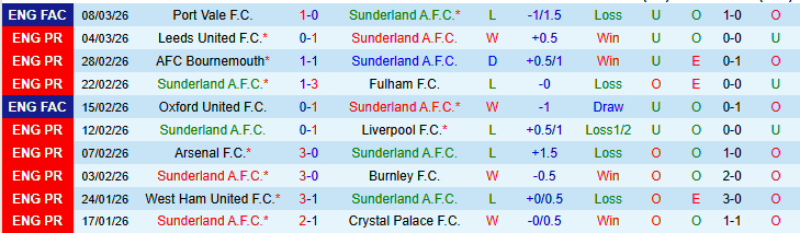Nhận định, Soi kèo Sunderland vs Brighton 22h00 ngày 14/3: Thế trận cân bằng - Ảnh 2