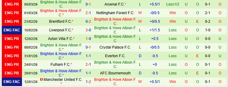 Nhận định, Soi kèo Sunderland vs Brighton 22h00 ngày 14/3: Thế trận cân bằng - Ảnh 3