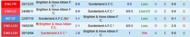 Nhận định, Soi kèo Sunderland vs Brighton 22h00 ngày 14/3: Thế trận cân bằng - Ảnh 4