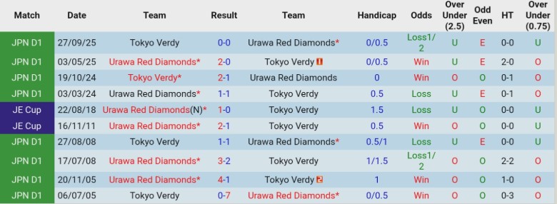 Nhận định, Soi kèo Tokyo Verdy vs Urawa Red Diamonds, 14h00 ngày 14/3: Bám đuổi ngôi đầu - Ảnh 2