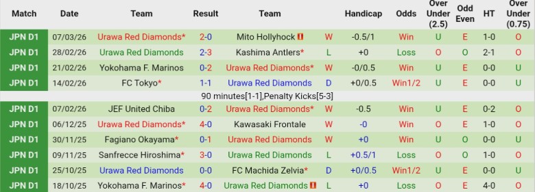 Nhận định, Soi kèo Tokyo Verdy vs Urawa Red Diamonds, 14h00 ngày 14/3: Bám đuổi ngôi đầu - Ảnh 4