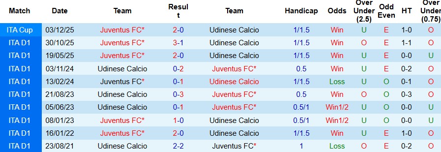 Nhận định, Soi kèo Udinese vs Juventus 02h45 ngày 14/03: Bắt nạt chủ nhà - Ảnh 4