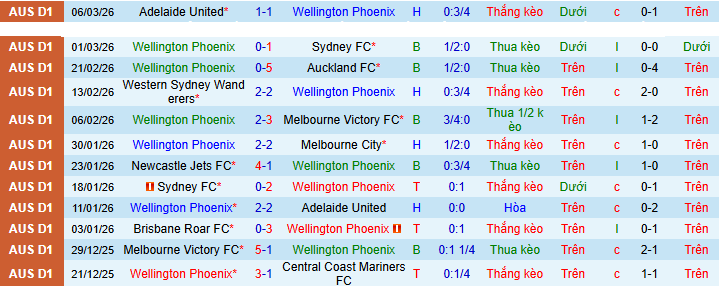 Nhận định, Soi kèo Wellington Phoenix vs Perth Glory 9h ngày 14/3: Một điểm là đẹp - Ảnh 1
