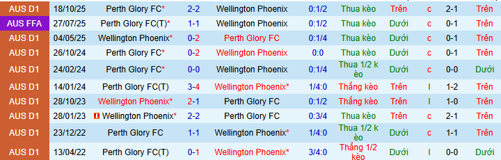 Nhận định, Soi kèo Wellington Phoenix vs Perth Glory 9h ngày 14/3: Một điểm là đẹp - Ảnh 3