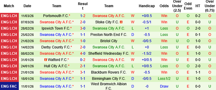 Nhận định, Soi kèo Wrexham vs Swansea City, 03h00 ngày 14/3: Cái duyên của khách - Ảnh 1