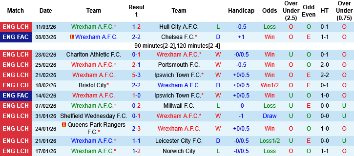 Nhận định, Soi kèo Wrexham vs Swansea City, 03h00 ngày 14/3: Cái duyên của khách - Ảnh 2