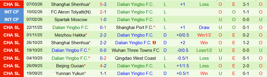 Nhận định, Soi kèo Wuhan Three Towns vs Dalian Yingbo, 18h35 ngày 13/3: Yếu kém gặp nhau - Ảnh 1