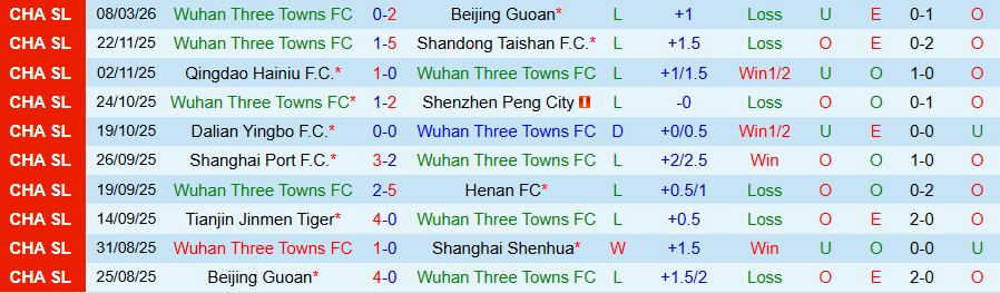 Nhận định, Soi kèo Wuhan Three Towns vs Dalian Yingbo, 18h35 ngày 13/3: Yếu kém gặp nhau - Ảnh 2