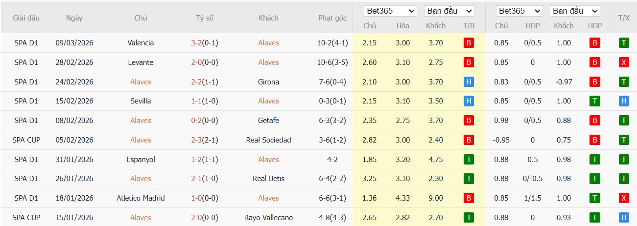 Soi kèo phạt góc Alaves vs Villarreal, 3h ngày 14/03 - Ảnh 2