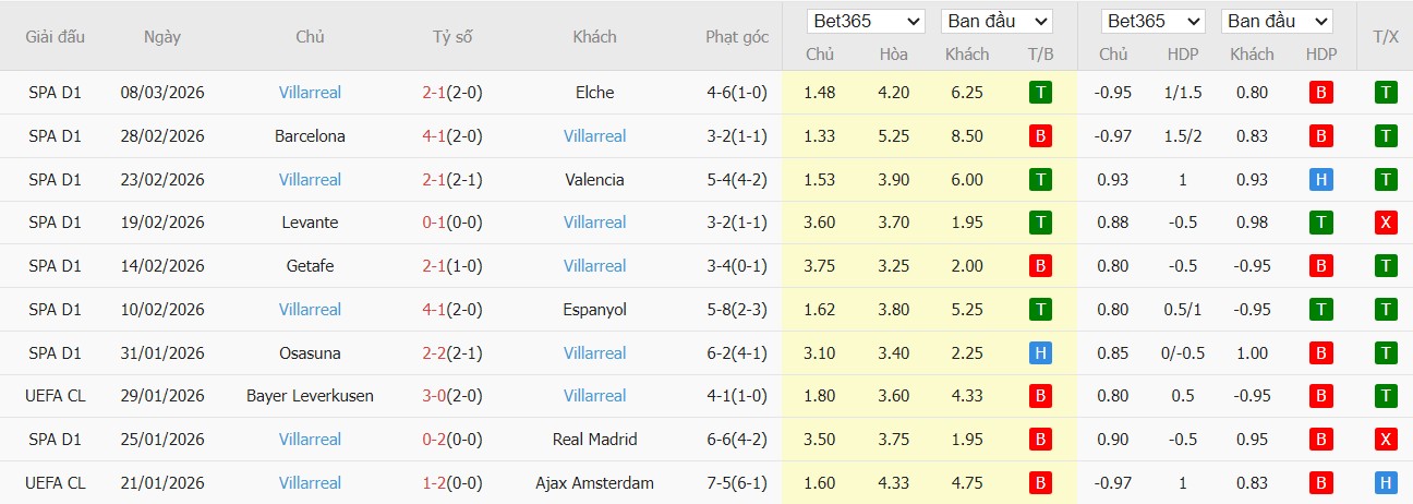 Soi kèo phạt góc Alaves vs Villarreal, 3h ngày 14/03 - Ảnh 3