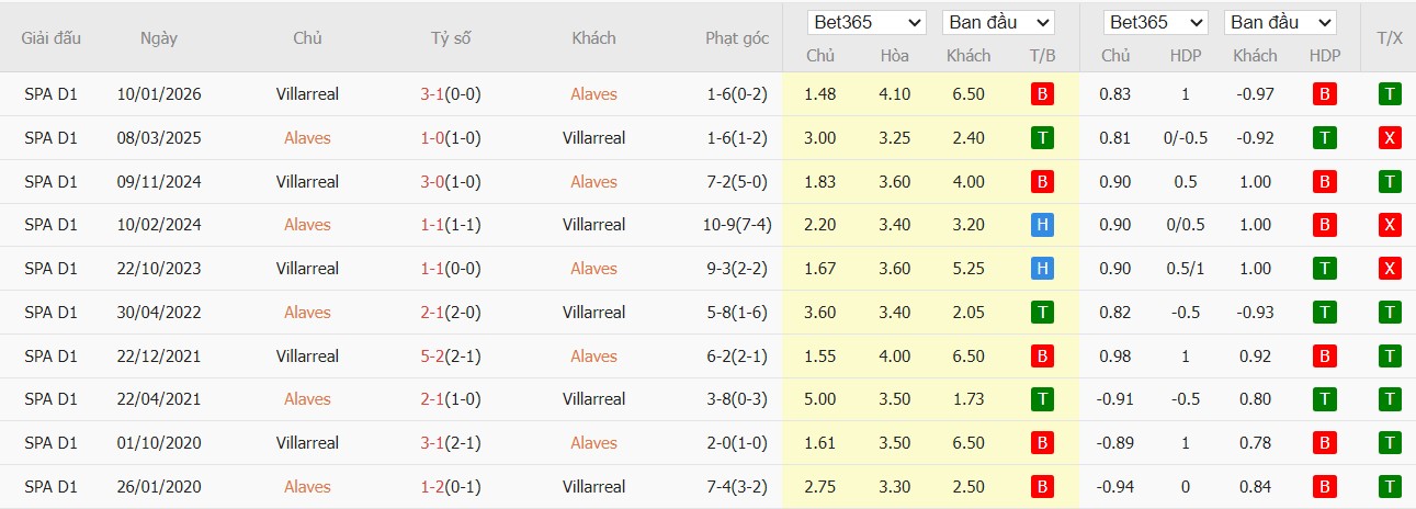 Soi kèo phạt góc Alaves vs Villarreal, 3h ngày 14/03 - Ảnh 4