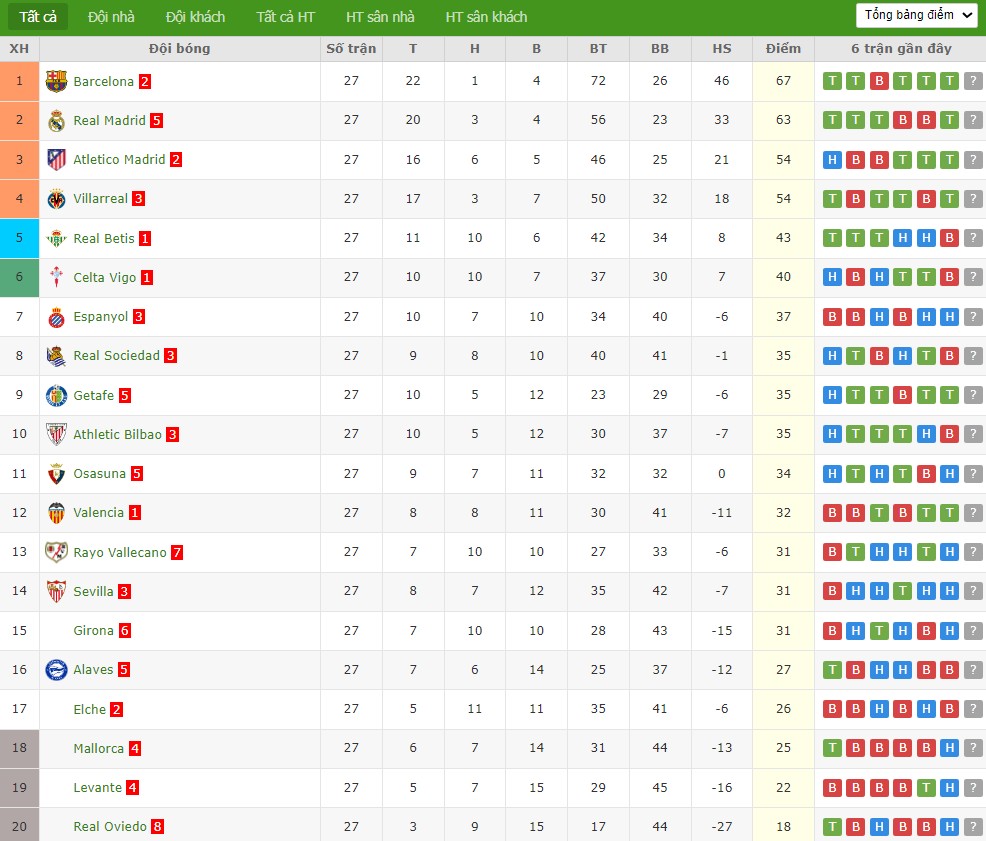 Soi kèo phạt góc Alaves vs Villarreal, 3h ngày 14/03 - Ảnh 5