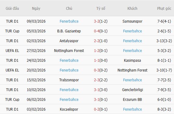 Soi kèo phạt góc Fatih Karagumruk vs Fenerbahce, 00h00 ngày 14/03 - Ảnh 2