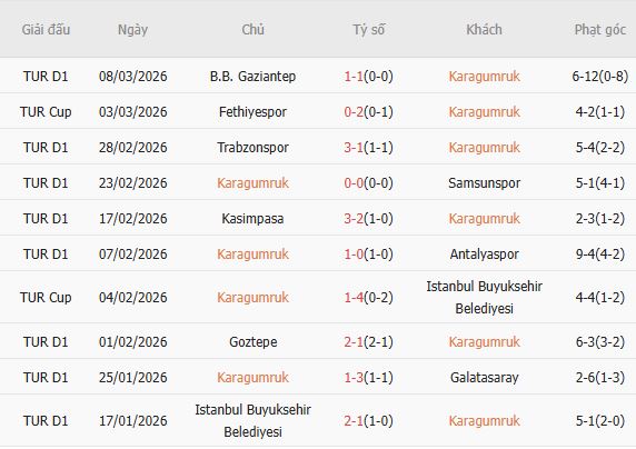 Soi kèo phạt góc Fatih Karagumruk vs Fenerbahce, 00h00 ngày 14/03 - Ảnh 3