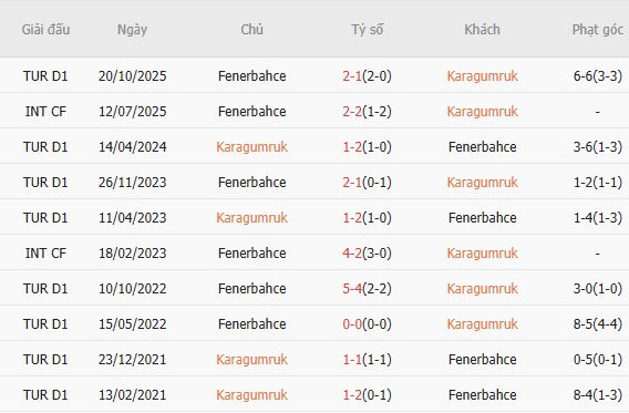 Soi kèo phạt góc Fatih Karagumruk vs Fenerbahce, 00h00 ngày 14/03 - Ảnh 4