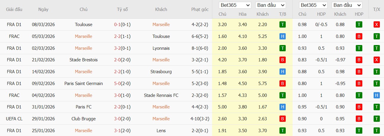 Soi kèo phạt góc Marseille vs Auxerre, 2h45 ngày 14/03 - Ảnh 2