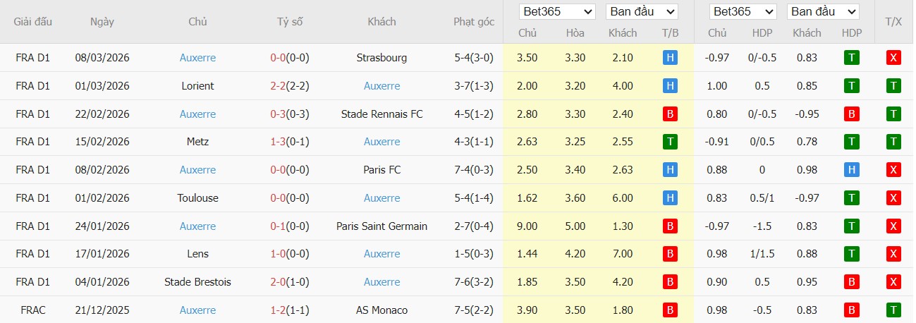 Soi kèo phạt góc Marseille vs Auxerre, 2h45 ngày 14/03 - Ảnh 3