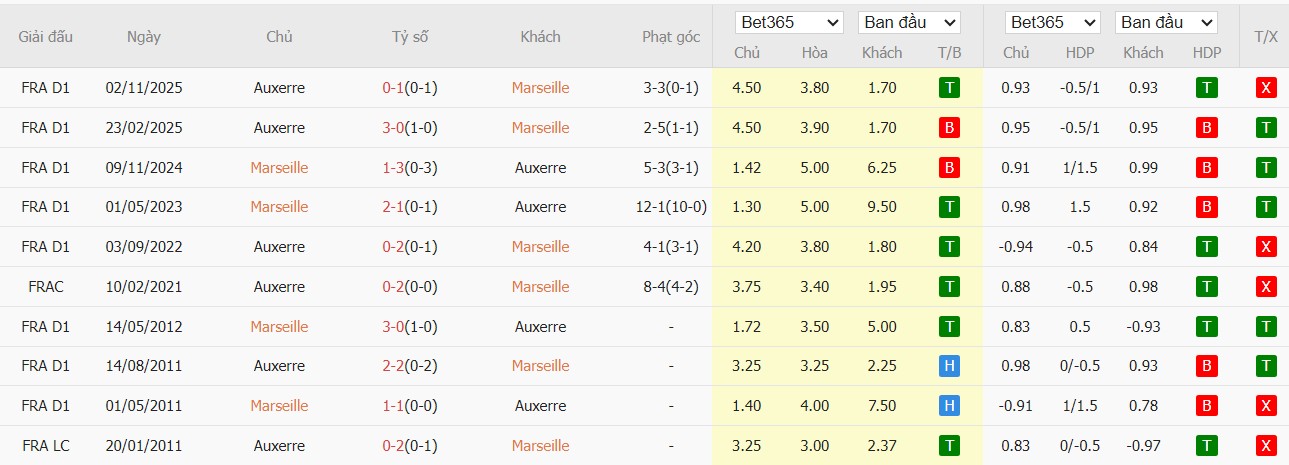 Soi kèo phạt góc Marseille vs Auxerre, 2h45 ngày 14/03 - Ảnh 4