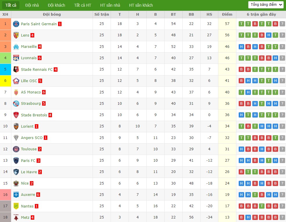 Soi kèo phạt góc Marseille vs Auxerre, 2h45 ngày 14/03 - Ảnh 5