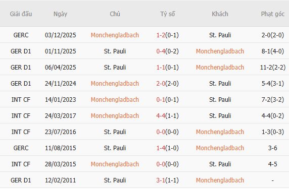 Soi kèo phạt góc Monchengladbach vs St. Pauli, 02h30 ngày 14/03 - Ảnh 2