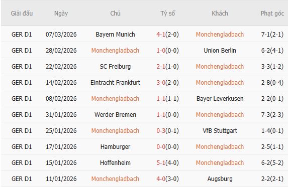 Soi kèo phạt góc Monchengladbach vs St. Pauli, 02h30 ngày 14/03 - Ảnh 3