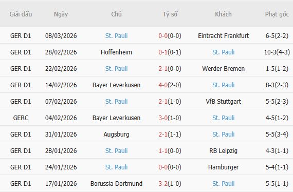 Soi kèo phạt góc Monchengladbach vs St. Pauli, 02h30 ngày 14/03 - Ảnh 4