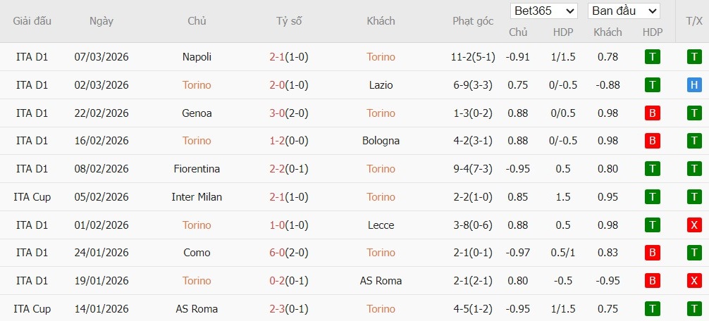 Soi kèo phạt góc Torino vs Parma, 2h45 ngày 14/03 - Ảnh 2