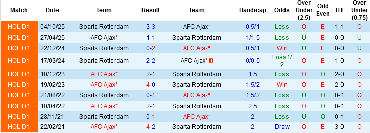 Nhận định, Soi kèo Ajax vs Sparta Rotterdam, 03h00 ngày 15/3: 2 kẻ tệ gặp nhau - Ảnh 1