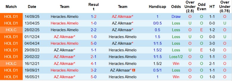 Nhận định, Soi kèo AZ Alkmaar vs Heracles Almelo, 20h30 ngày 15/3: Nằm im chịu trận - Ảnh 2