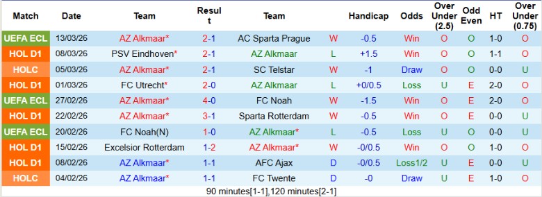 Nhận định, Soi kèo AZ Alkmaar vs Heracles Almelo, 20h30 ngày 15/3: Nằm im chịu trận - Ảnh 3