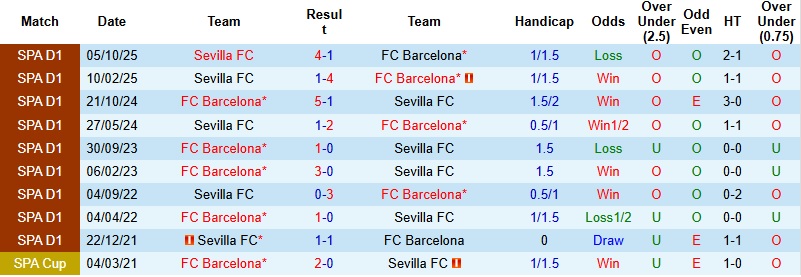 Nhận định, Soi kèo Barcelona vs Sevilla 22h15 ngày 15/3: Giữ vững ngôi đầu - Ảnh 2