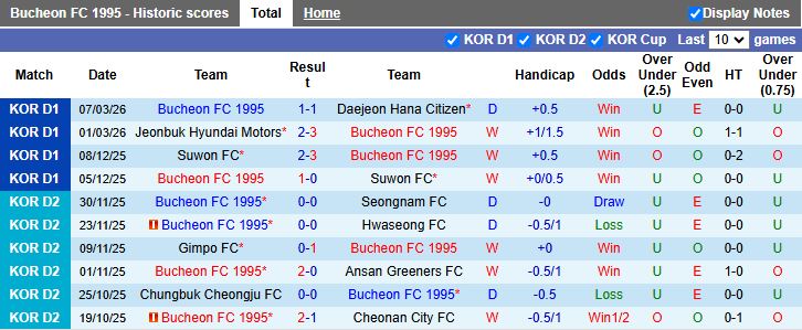 Nhận định, Soi kèo Bucheon vs Ulsan Hyundai 12h00 ngày 15/3: Tân binh thăng hoa - Ảnh 2