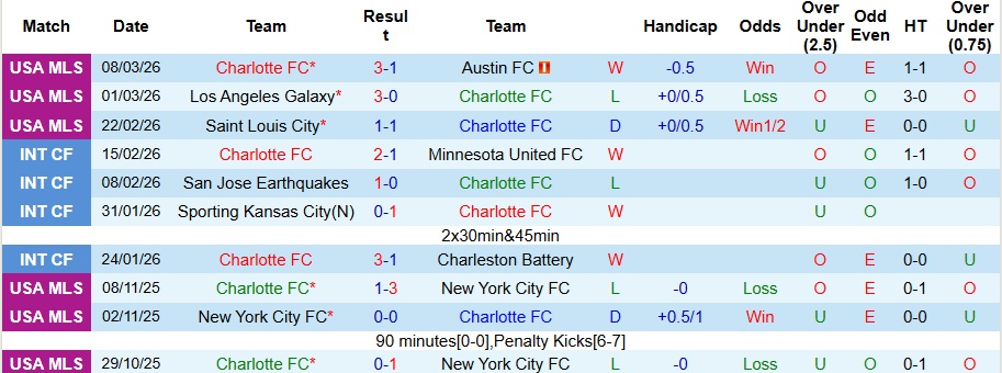 Nhận định, Soi kèo Charlotte vs Inter Miami 6h30 ngày 15/3: Chủ nhà khó chịu - Ảnh 1