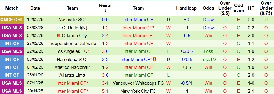 Nhận định, Soi kèo Charlotte vs Inter Miami 6h30 ngày 15/3: Chủ nhà khó chịu - Ảnh 2