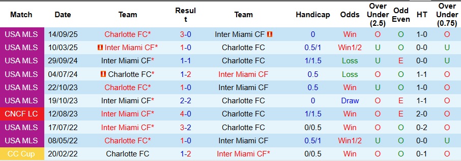 Nhận định, Soi kèo Charlotte vs Inter Miami 6h30 ngày 15/3: Chủ nhà khó chịu - Ảnh 3