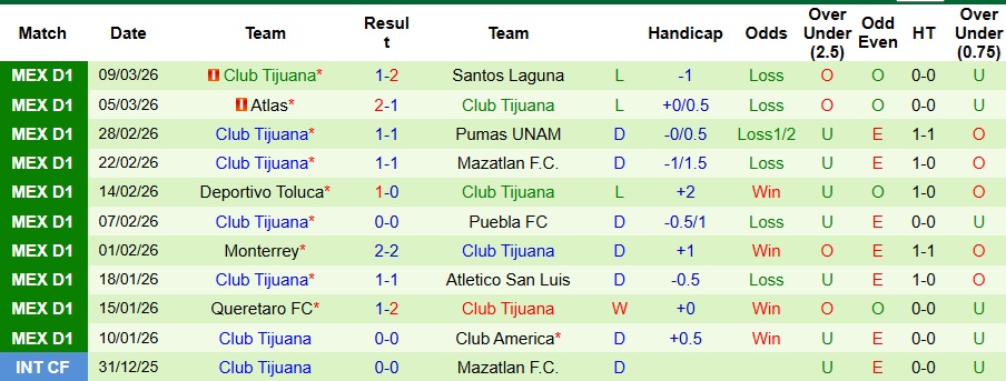 Nhận định, Soi kèo Club Leon vs Club Tijuana 8h ngày 15/3: Mở tiệc sân nhà - Ảnh 2
