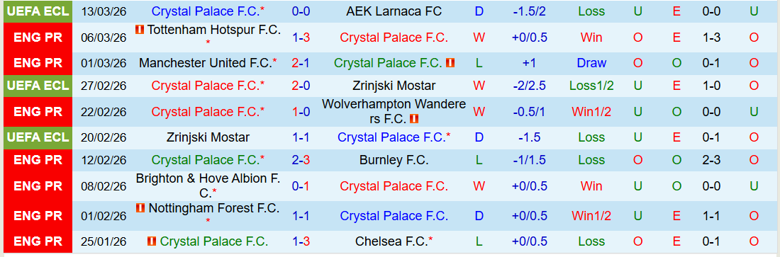 Nhận định, Soi kèo Crystal Palace vs Leeds 21h00 ngày 15/3: Điểm tựa sân nhà - Ảnh 2