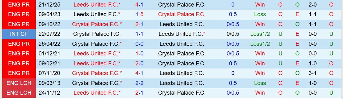 Nhận định, Soi kèo Crystal Palace vs Leeds 21h00 ngày 15/3: Điểm tựa sân nhà - Ảnh 4