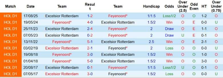 Nhận định, Soi kèo Feyenoord vs Excelsior Rotterdam, 20h30 ngày 15/3: Giữ chắc vị trí - Ảnh 2